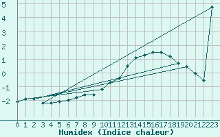 Courbe de l'humidex pour Jarnages (23)