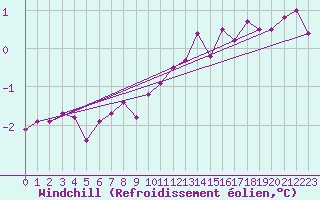 Courbe du refroidissement olien pour Luechow