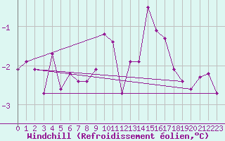 Courbe du refroidissement olien pour Narva