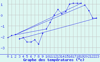 Courbe de tempratures pour Bellecte - Nivose (73)