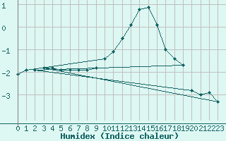 Courbe de l'humidex pour Hallau