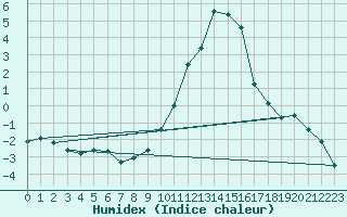 Courbe de l'humidex pour Saint-Vran (05)