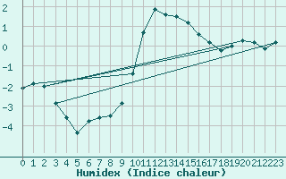 Courbe de l'humidex pour Altheim, Kreis Biber