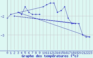 Courbe de tempratures pour Saentis (Sw)