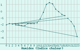 Courbe de l'humidex pour Hestrud (59)