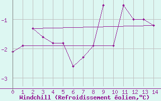 Courbe du refroidissement olien pour Grimsel Hospiz