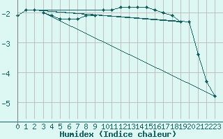 Courbe de l'humidex pour Muenchen, Flughafen