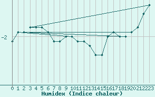 Courbe de l'humidex pour Larkhill