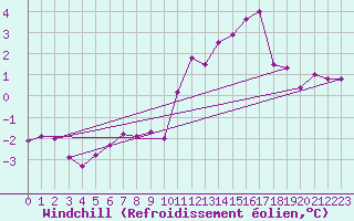 Courbe du refroidissement olien pour Neufchef (57)