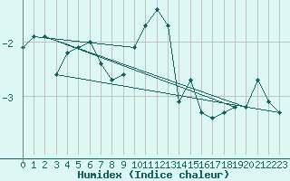 Courbe de l'humidex pour Grimsel Hospiz