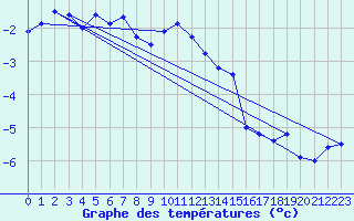 Courbe de tempratures pour Vinjeora Ii