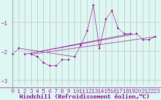 Courbe du refroidissement olien pour Grardmer (88)
