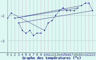 Courbe de tempratures pour Baraque Fraiture (Be)