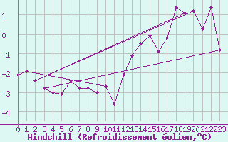 Courbe du refroidissement olien pour Boulmer