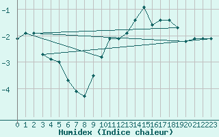 Courbe de l'humidex pour Romorantin (41)