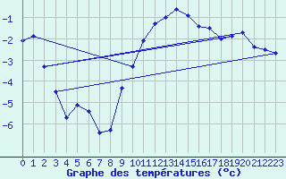 Courbe de tempratures pour Ebnat-Kappel