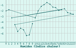 Courbe de l'humidex pour Ebnat-Kappel