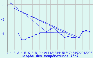 Courbe de tempratures pour Rax / Seilbahn-Bergstat