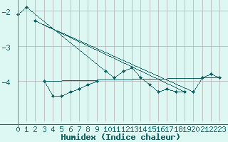 Courbe de l'humidex pour Rax / Seilbahn-Bergstat