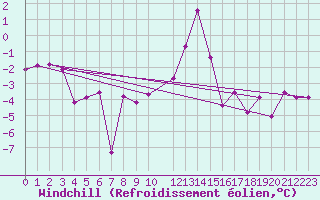 Courbe du refroidissement olien pour Gardelegen