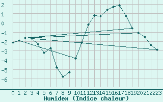 Courbe de l'humidex pour Mirebeau (86)