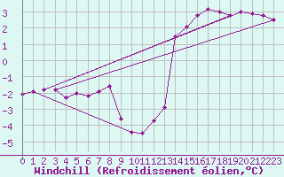 Courbe du refroidissement olien pour Herhet (Be)