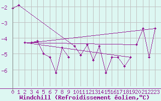 Courbe du refroidissement olien pour Liberec