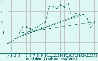 Courbe de l'humidex pour Formigures (66)