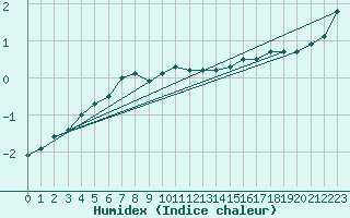 Courbe de l'humidex pour Viljandi