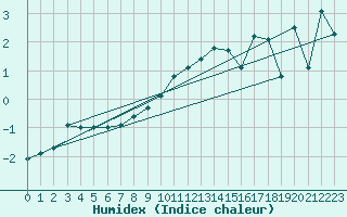 Courbe de l'humidex pour Polom