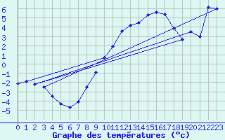Courbe de tempratures pour Plaffeien-Oberschrot