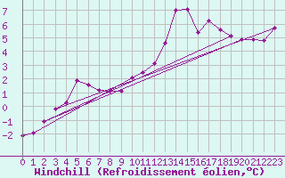 Courbe du refroidissement olien pour Marquise (62)