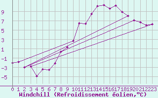 Courbe du refroidissement olien pour Neuhutten-Spessart