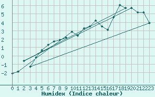 Courbe de l'humidex pour Pec Pod Snezkou