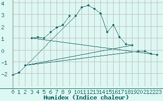 Courbe de l'humidex pour Chamonix-Mont-Blanc (74)