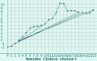 Courbe de l'humidex pour Marquise (62)