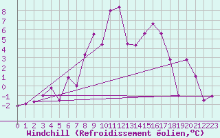 Courbe du refroidissement olien pour Moleson (Sw)