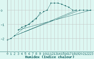 Courbe de l'humidex pour Nahkiainen