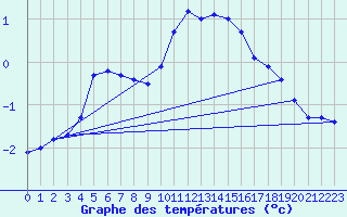 Courbe de tempratures pour Hakadal