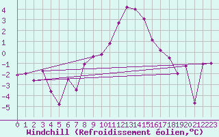 Courbe du refroidissement olien pour Mariapfarr