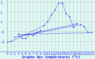 Courbe de tempratures pour Schiers