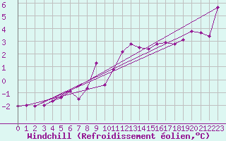 Courbe du refroidissement olien pour Moenichkirchen