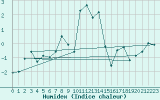 Courbe de l'humidex pour Langnau