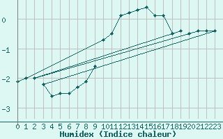 Courbe de l'humidex pour Opole