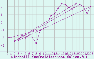 Courbe du refroidissement olien pour Villars-Tiercelin