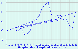 Courbe de tempratures pour Katschberg