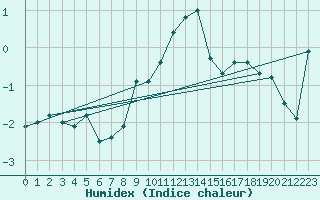 Courbe de l'humidex pour Katschberg