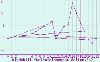 Courbe du refroidissement olien pour Colmar-Ouest (68)