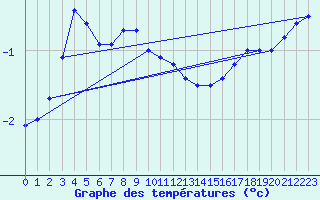 Courbe de tempratures pour Chaumont (55)