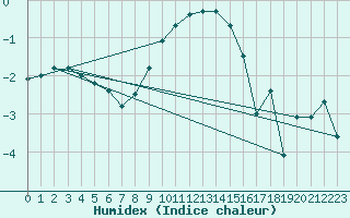 Courbe de l'humidex pour Barth